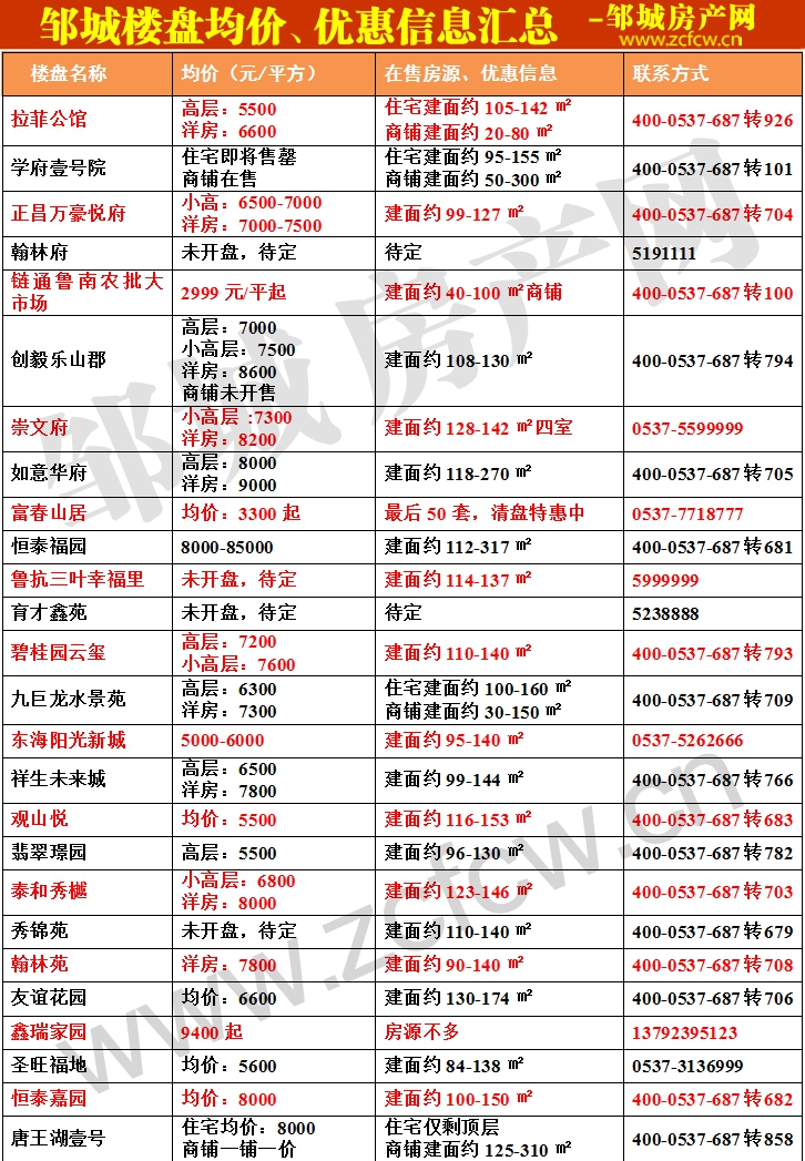 鄒城新房房?jī)r(jià)表_1.jpg
