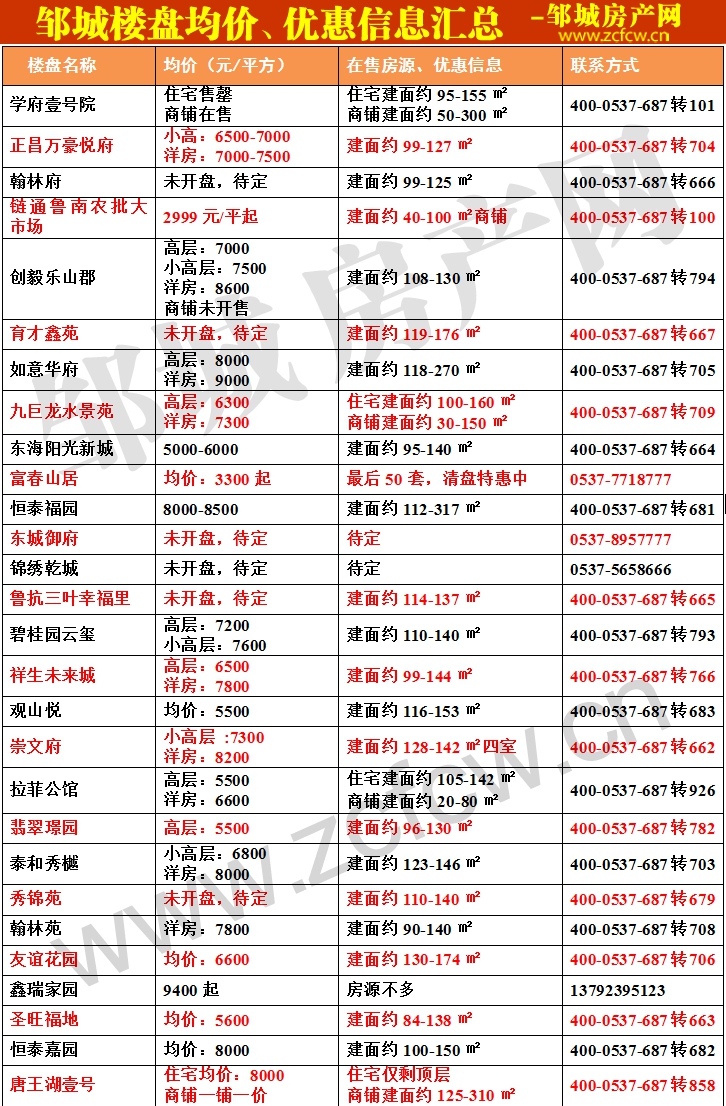 鄒城新房房?jī)r(jià)表_1_1.jpg